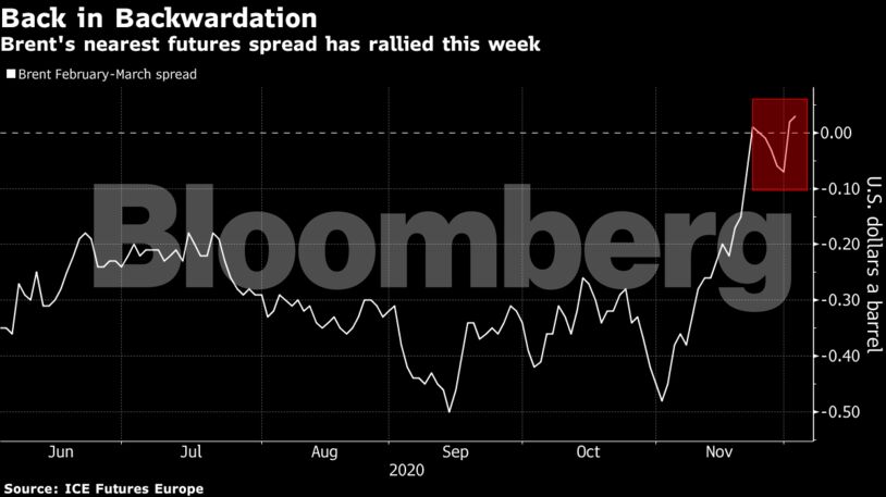 Brent's nearest futures spread has rallied this week
