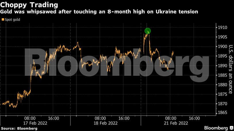 Gold was whipsawed after touching an 8-month high on Ukraine tension