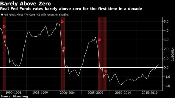 ‘Crazy’ Tight? Actually, Fed Still Looks Loose by These Measures