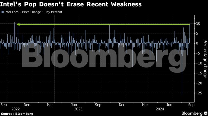 Intel's Pop Doesn't Erase Recent Weakness