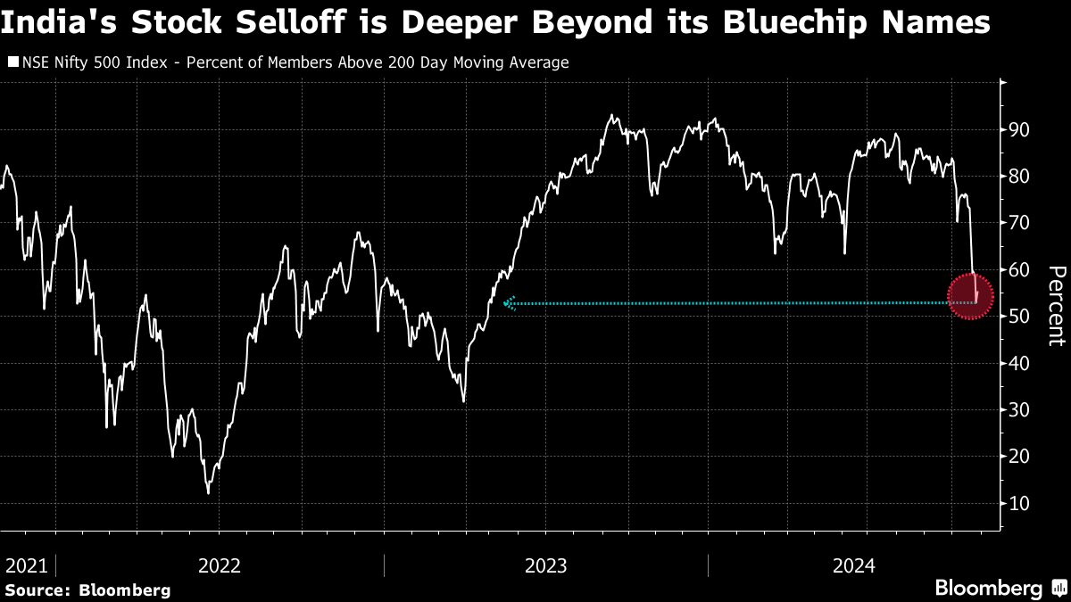 No Festive Cheer For India's Mid-Cap, Two-Wheeler Stocks Till Now