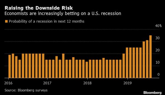 U.S. Recession Odds Climb as Economists Cut Growth Estimates