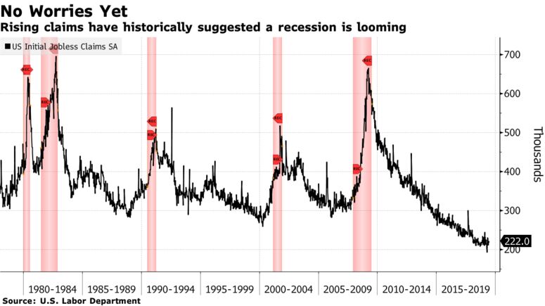 Rising claims have historically suggested a recession is looming