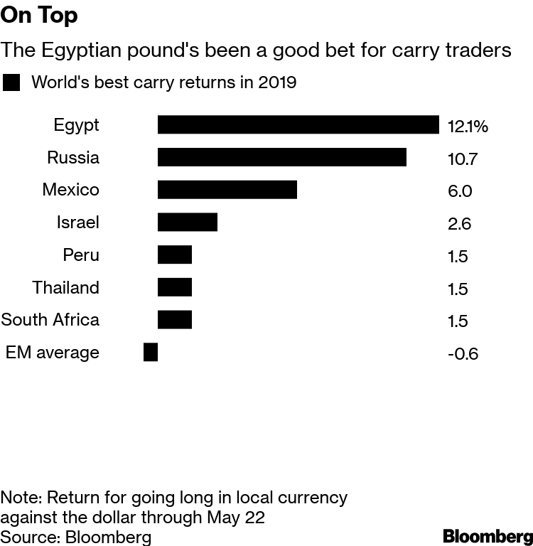 World S Best Carry Trade Here To Stay With Egypt Rates Held World S Best Carry Trade Here To Stay With Egypt Rates Held