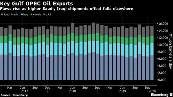 OPEC’s Middle East Oil Flows Rise Despite Deeper Production Cuts