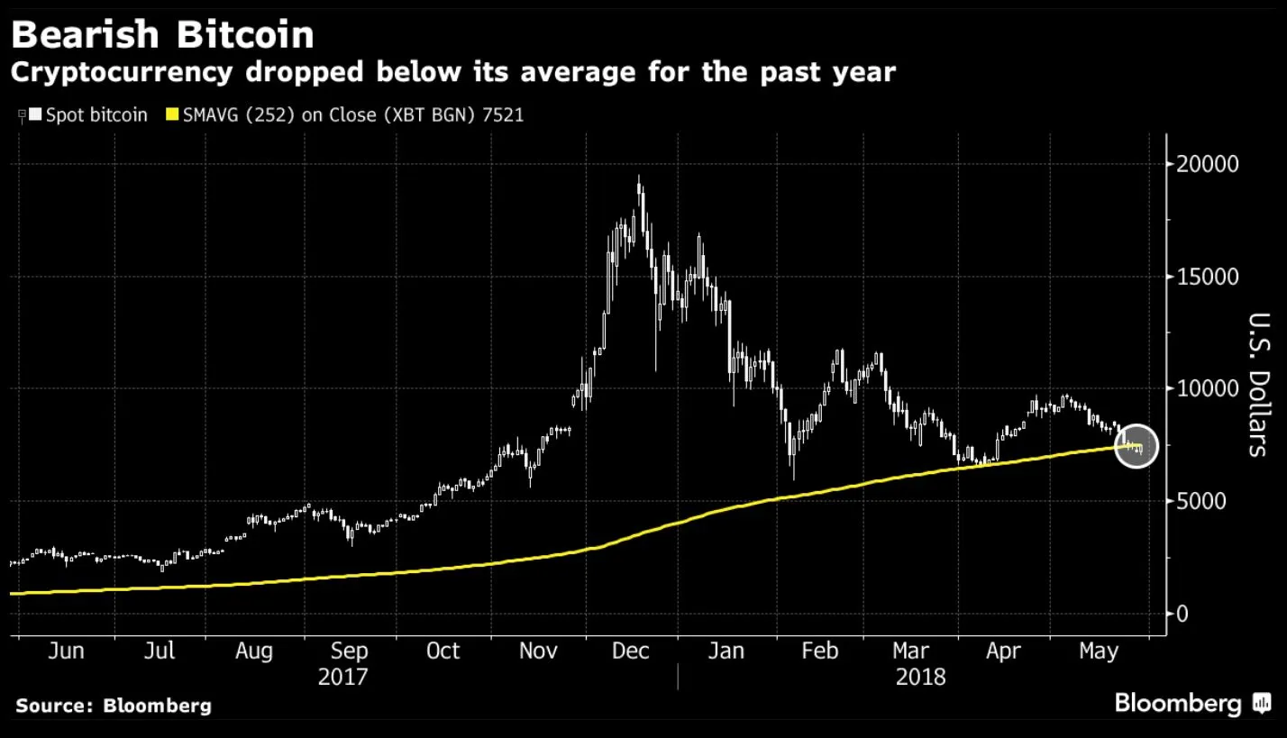 Will Price of Bitcoin Fall? Crypto Coin Heads Toward $7,000 - Bloomberg