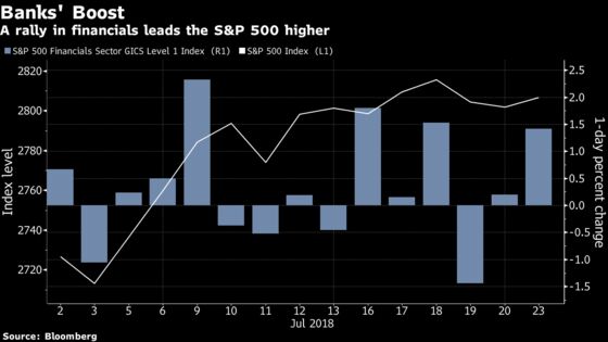 U.S. Stocks Start Week Higher With Bank Boost: Markets Wrap