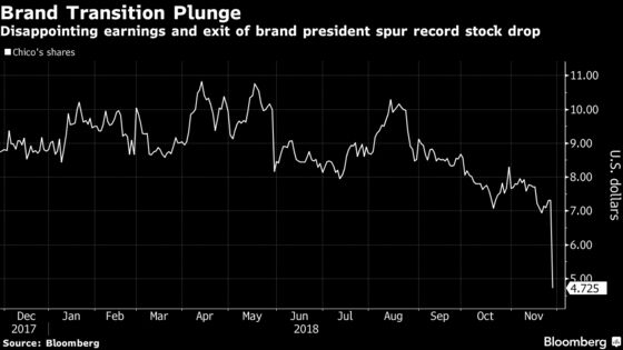 Chico's Plunges Most Ever on Earnings Miss, Brand Chief's Exit