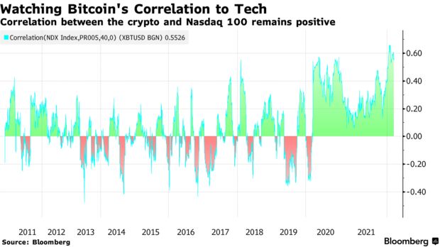 Correlation between the crypto and nasdaq 100 remains positive
