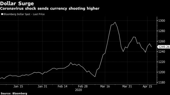 Trump Now Says Strong Dollar Is Good Yet Markets Beg to Differ