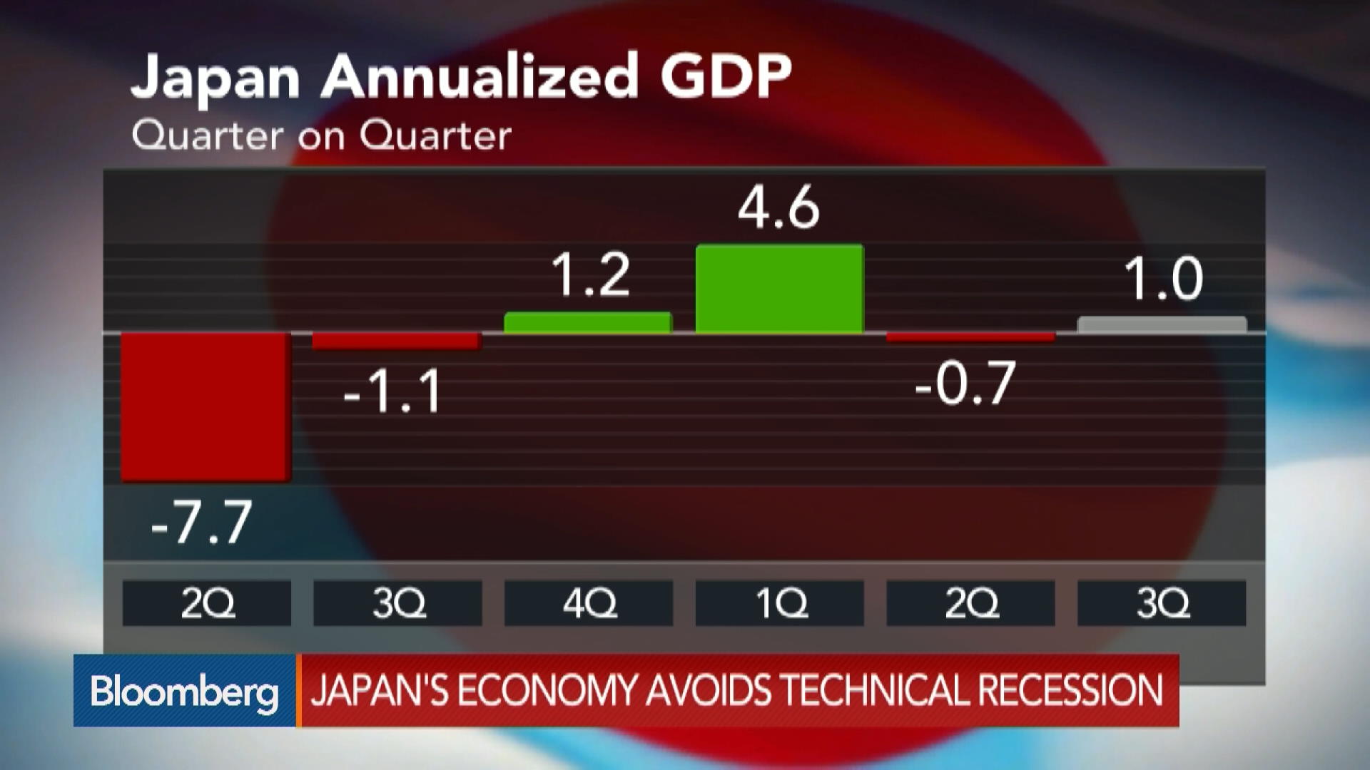 Watch Japan's Economy Avoids Technical Recession - Bloomberg