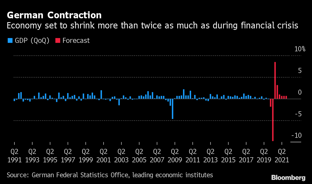 German Economy Seen Shrinking 10% This Quarter Due To Virus - Bloomberg