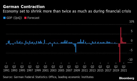 German Economy Seen Shrinking 10% This Quarter Due to Virus
