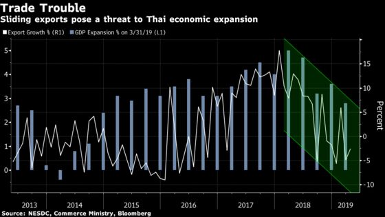 Thailand's Slump Is First Test for Junta Leader’s New Government