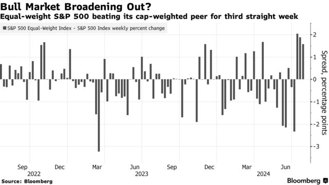 Bull Market Broadening Out? | Equal-weight S&P 500 beating its cap-weighted peer for third straight week