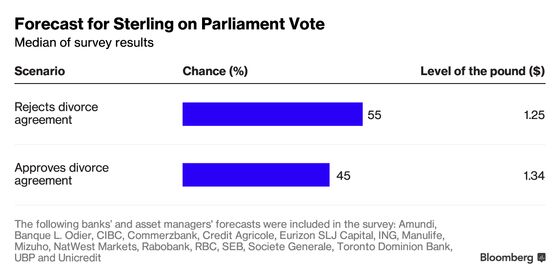 Pound Pundits Give May a Fighting Chance of Winning Brexit Vote