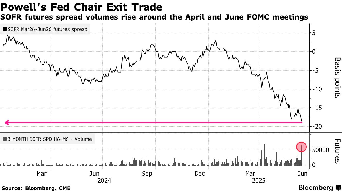 Bets Emerge That End to Powell's Term Means More Fed Rate Cuts - Bloomberg