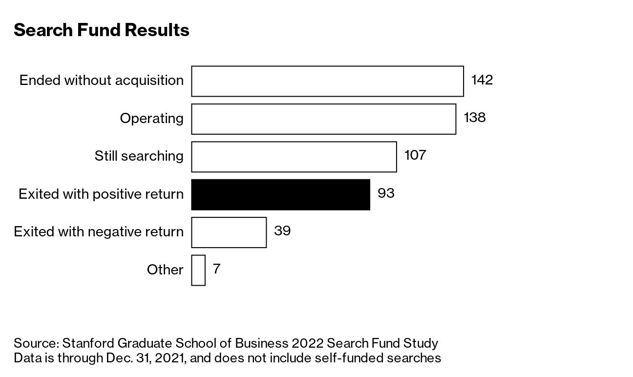 MBAs Are Spurning Google to Buy Small Companies - Bloomberg