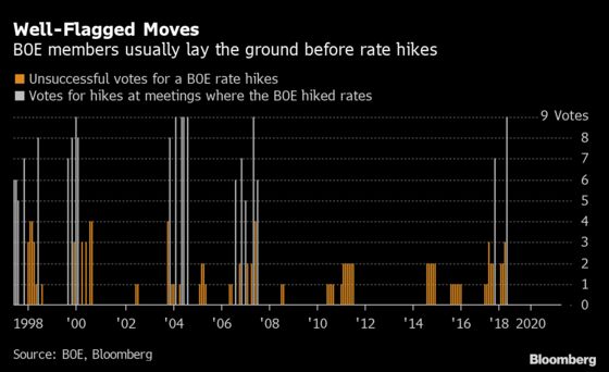 BOE to Defy Bets on November Hike, Former Rate-Setters Say