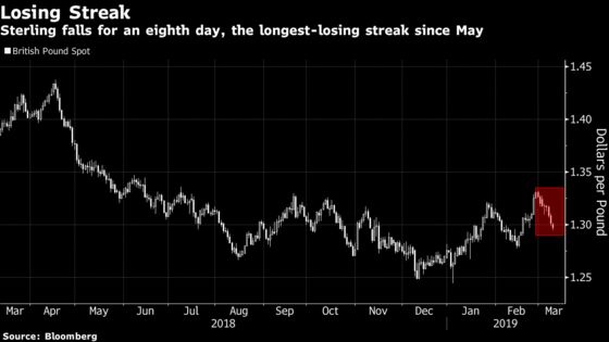 Pound Falls as May Seen Failing to Get Brexit Votes: Inside G-10