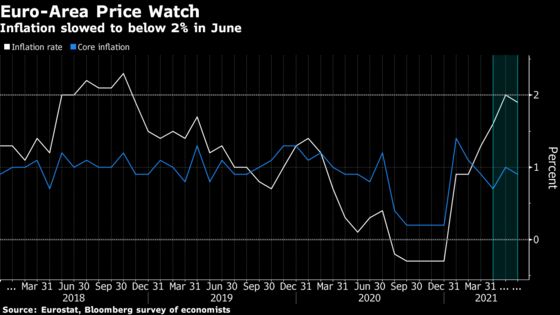 Euro-Area Inflation Slows to Below 2% in Dip Seen as Temporary