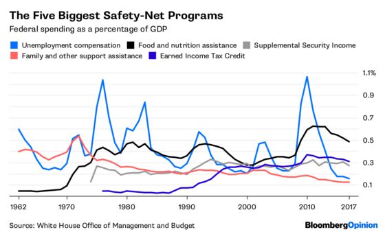 Actually, the U.S. Can Afford Welfare