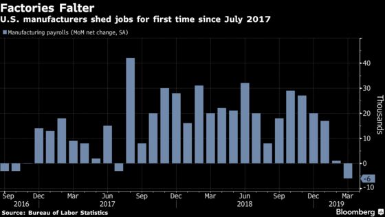 U.S. Factory-Job Listings Signal Hiring May Slump Again in April