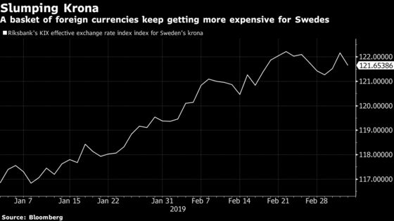 Battered Krona Is Squeezing Large Swaths of the Swedish Economy