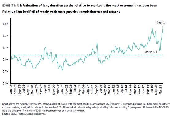 Bernstein Quants Warn of Extreme Valuations for Bond-Tied Stocks