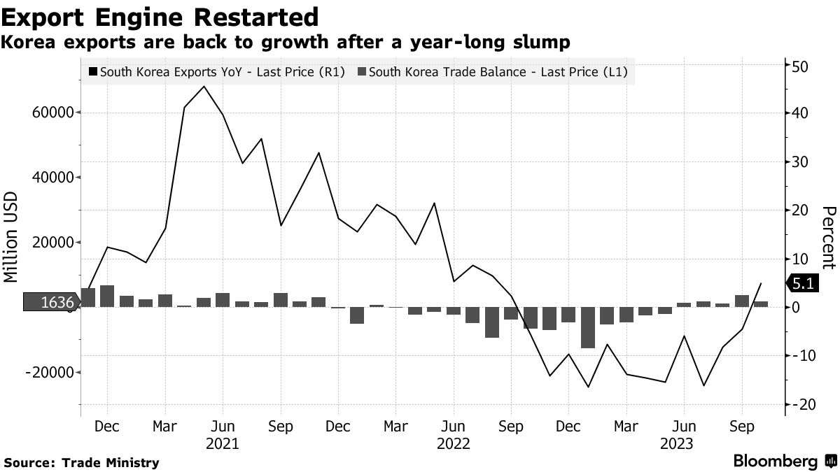 South Korean Exports Return to Growth in Boost to Outlook