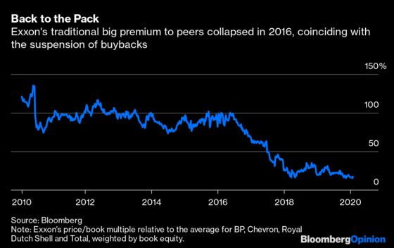 Exxon Mobil and Chevron Help Fuel Investor Revolt