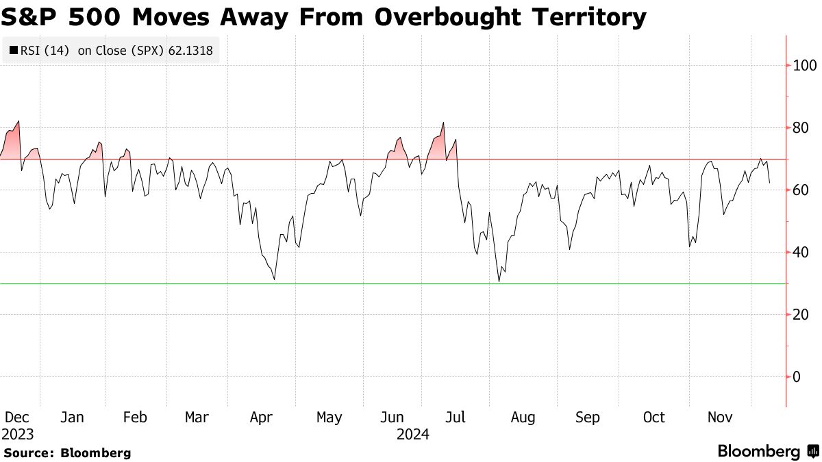 S&P 500 Moves Away From Overbought Territory