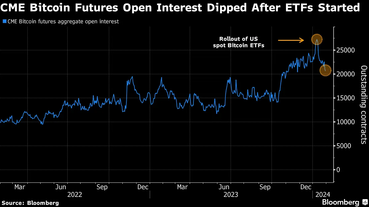Bitcoin (BTC) Futures Demand Cools as ETF Era Closes GBTC Arb Trade -  Bloomberg