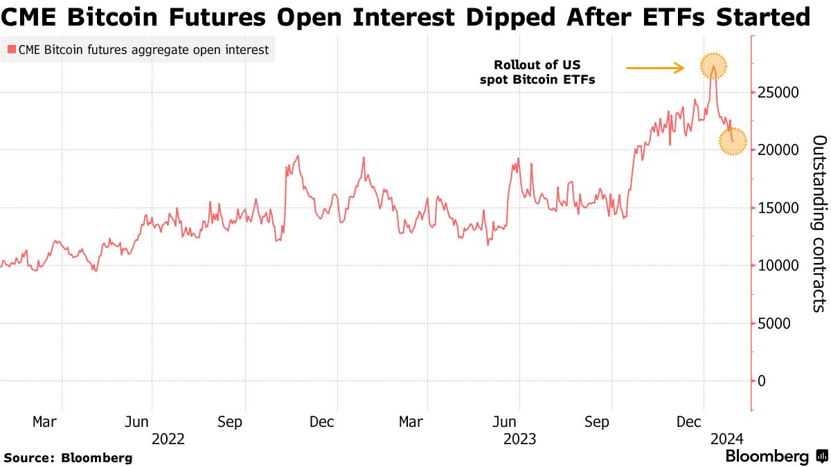Bitcoin (BTC) Futures Demand Cools as ETF Era Closes GBTC Arb Trade -  Bloomberg