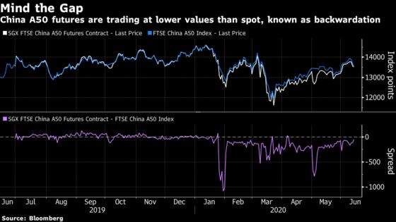 China a50 futures