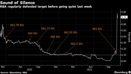 Bond Rout Forces Australia Policy Shift in Lesson for the World