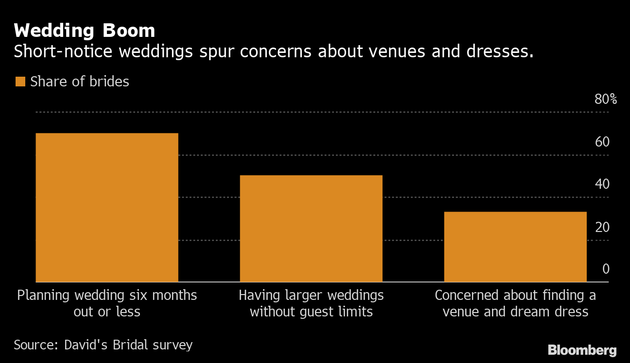 Marriage Madness Across America Has Wedding Costs Soaring