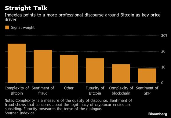 Why Is Bitcoin Surging? Alternative Data Shows It’s Grown-Up