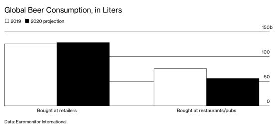 It Will Take Years for Beer Drinking in Europe to Return to Normal