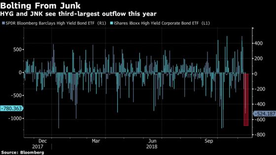 Investors Fled Junk Bond ETFs as Crude Plunged Most Since 2015