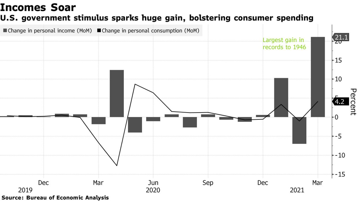 U.S. government stimulus sparks huge gain, bolstering consumer spending
