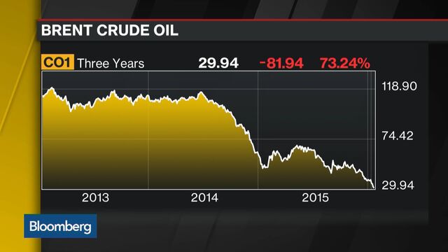 The Real Price Of Oil Is Far Lower Than You Realize - Bloomberg