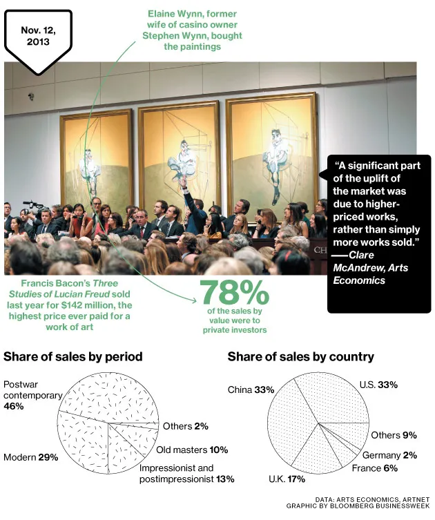 Art Market: High-Priced Lots Make Up 82% of Sales