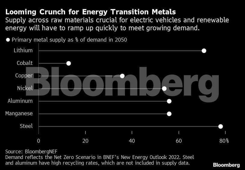 Looming Crunch for Energy Transition Metals | Supply across raw materials crucial for electric vehicles and renewable energy will have to ramp up quickly to meet growing demand.