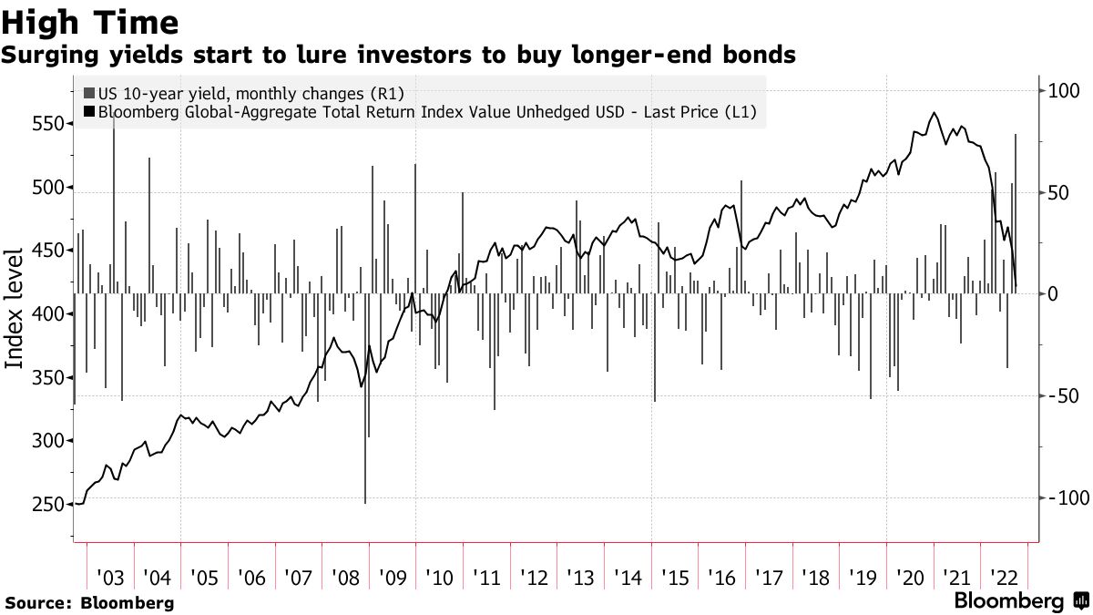 今が国債の買い時との見方広がる、過去数十年で最悪の債券売り受け - Bloomberg