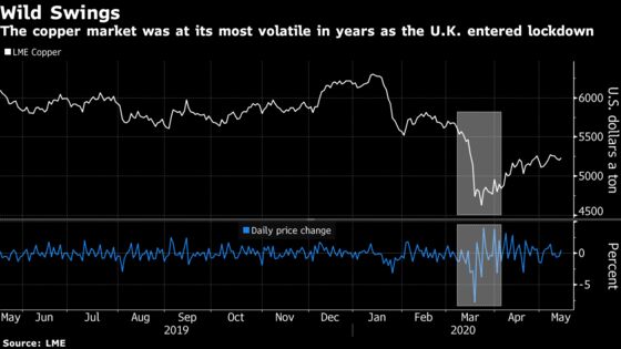 London Metal Traders Set Prices at Home as Ring Falls Silent
