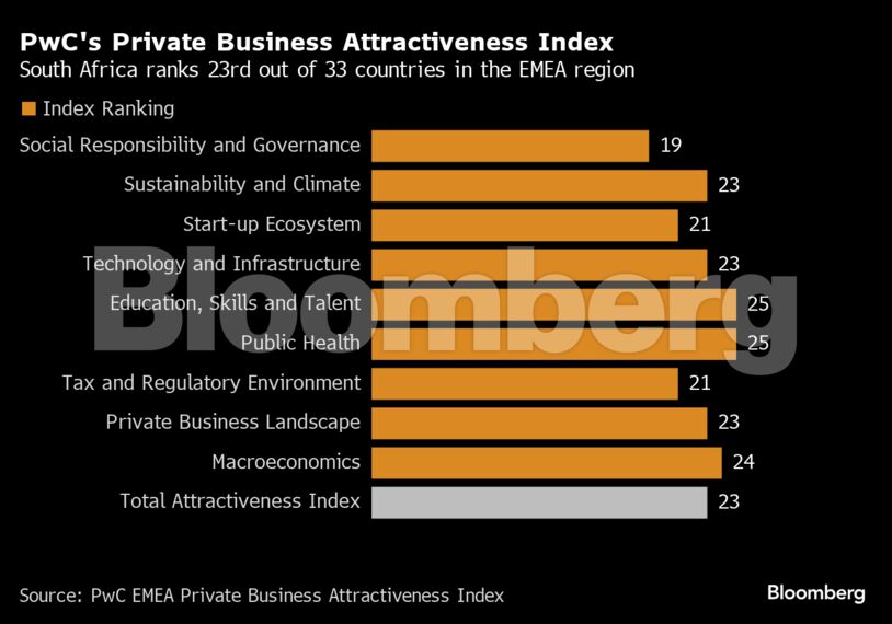 PwC's Private Business Attractiveness Index | South Africa ranks 23rd out of 33 countries in the EMEA region