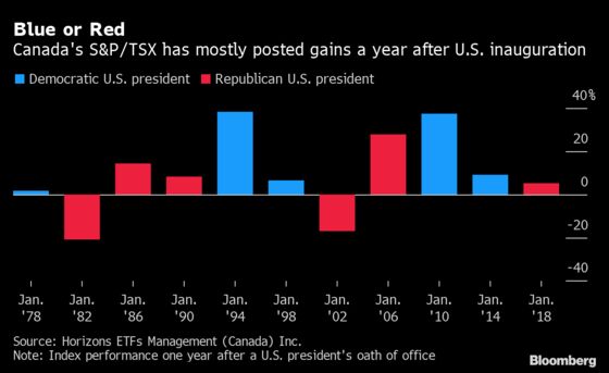 Canada’s Stock Winners and Losers in U.S. Vote: Election Guide