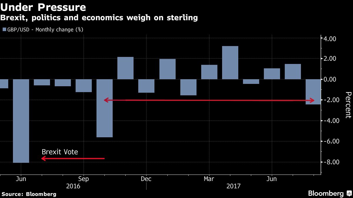 Pound Losses Accelerate After Brexit Talks End In Stalemate Bloomberg