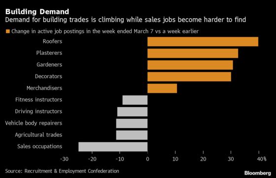 London Jobs Market Lags Rest of U.K. With 15% Drop in New Roles